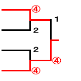 あやめブロック決勝トーナメント